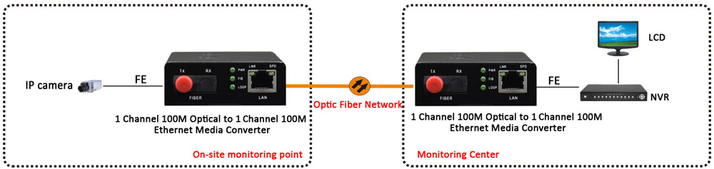 application of media converter