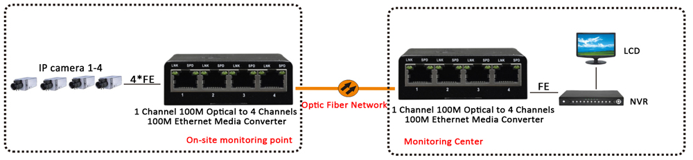 APPLICATION OF fiber media cobverter