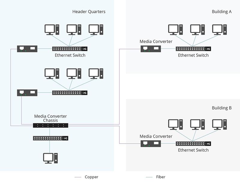 Media Converters Application in Campus Backbone Networks