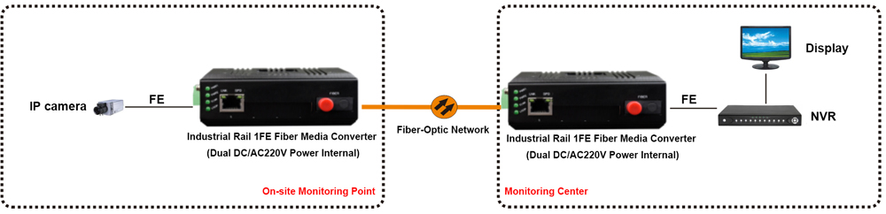 application of Industrial Fiber Media Converter