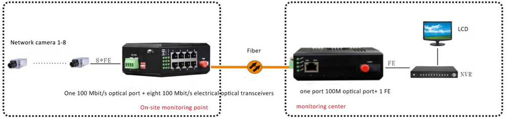 application of 8 port fiber media converter