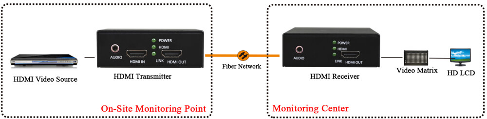 application of HDMI 1.2 to Fiber Optic Converter
