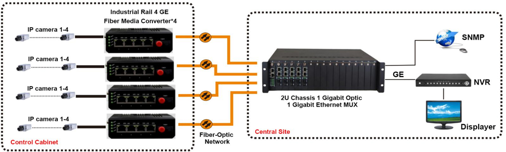 application of Industrial 4 Ports Gigabit Copper Ethernet to Fiber Media Converter