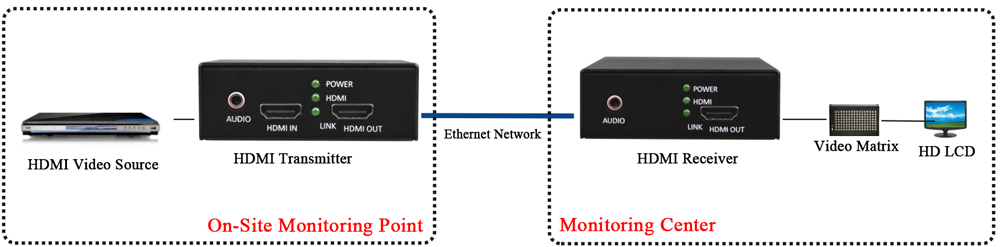 application of HDMI 1.2 to Ethernet Network Converter