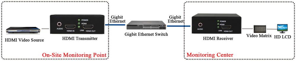 application of HDMI 1.2 to Ethernet Network Converter
