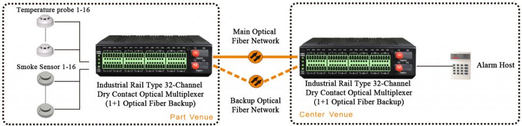 application of Dry Contact Closure over Fiber Converter