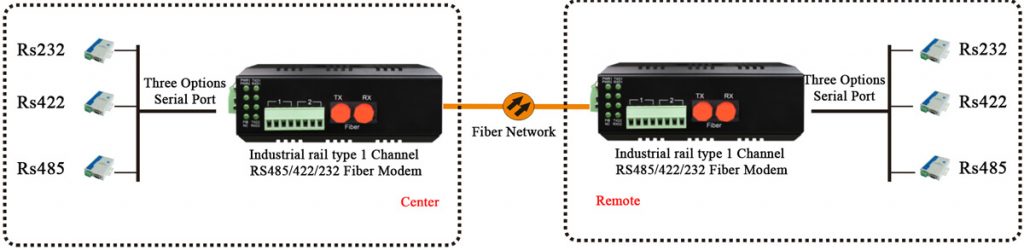 application of 1 port serial to fiber optic converter