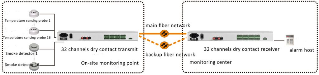 application of Dry Contact Closure over Fiber Converter