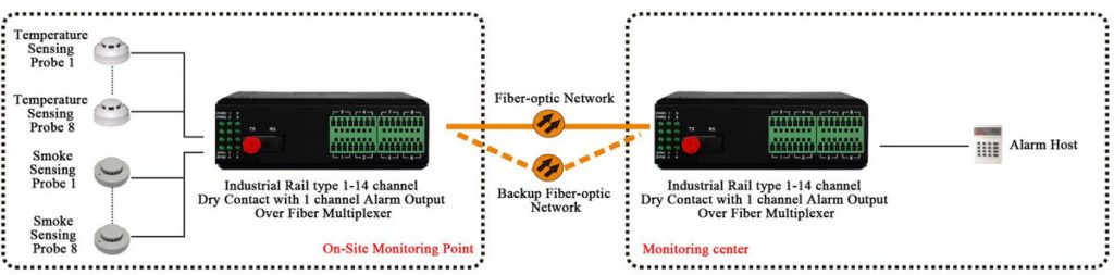 application of Dry Contact Closure over Fiber Multiplexer