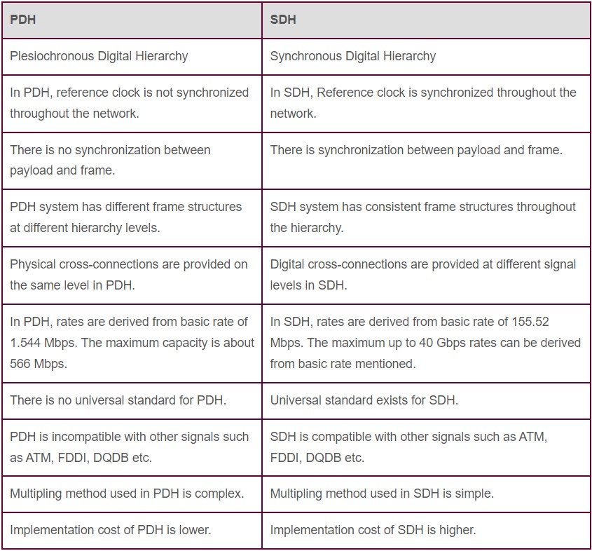 PDH VS SDH