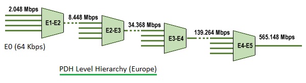 PDH level hierarchy in Europe