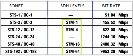 SDH