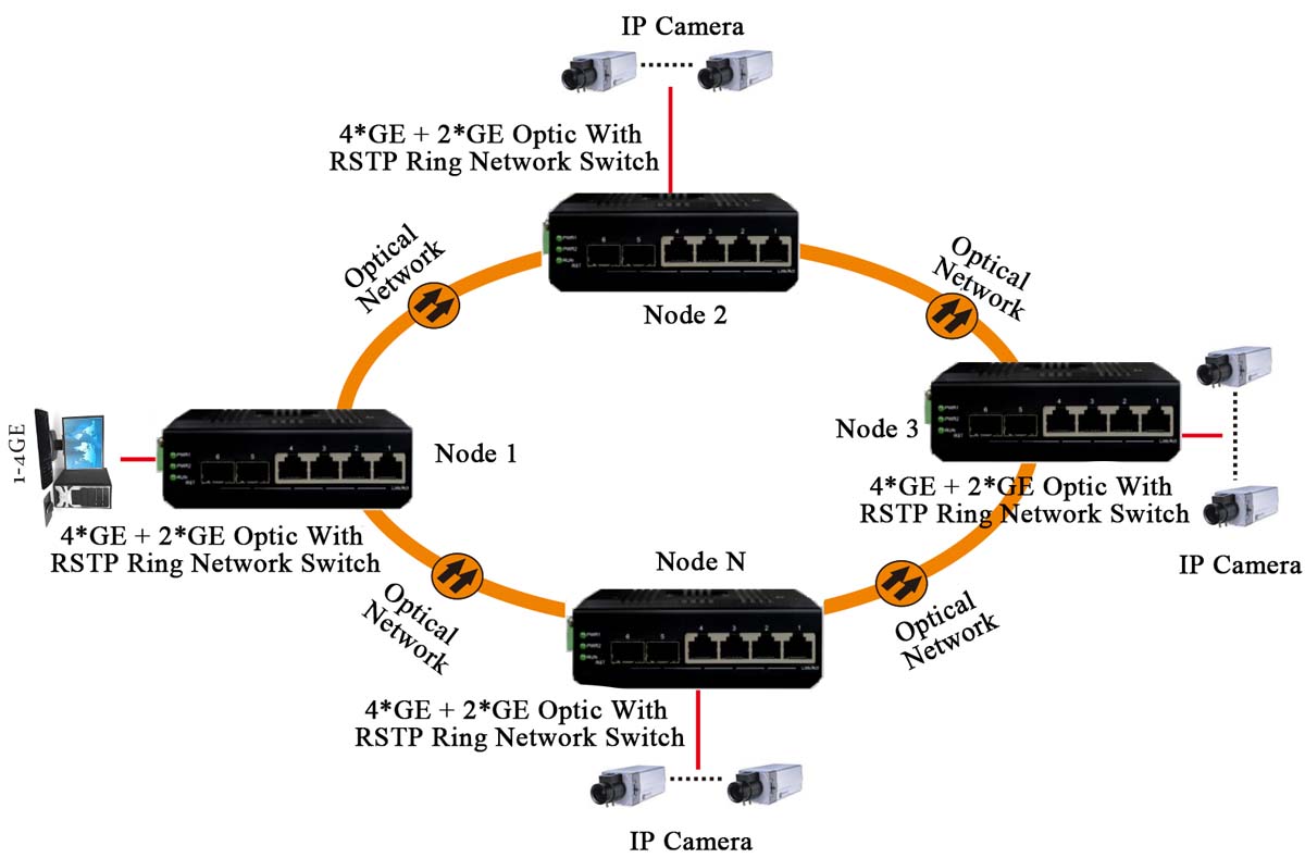 application of Managed 4 Ports Gigabit Ethernet Industrial Switch With 2 Gigabit SFP