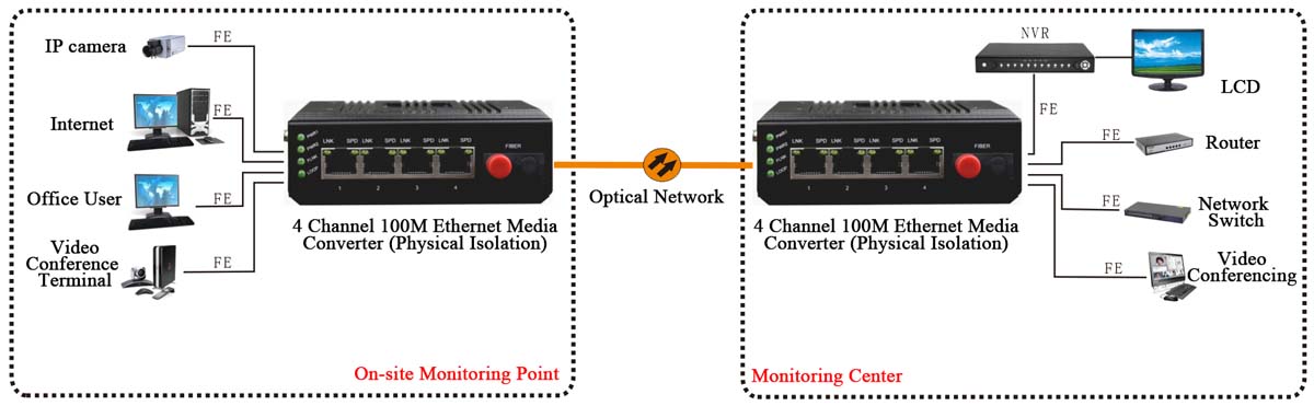 application of media converter