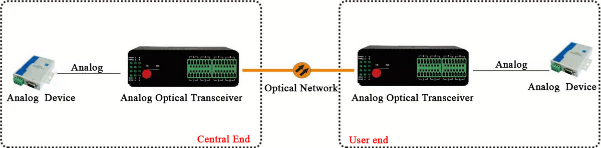 application of 4-20ma to fiber