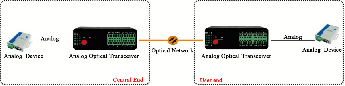 application of 4-20ma to fiber