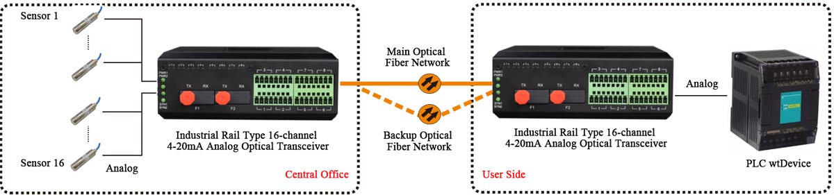 application of 4-20ma to fiber