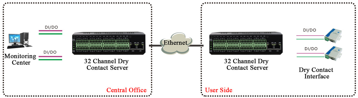 application of Dry Contact to Ethernet Converter