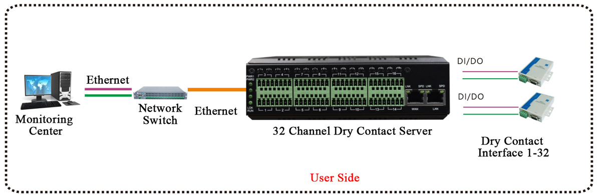 application of Dry Contact to Ethernet Converter