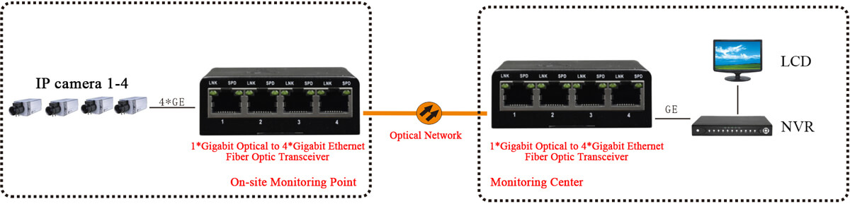 application of 4 ge fiber media converter