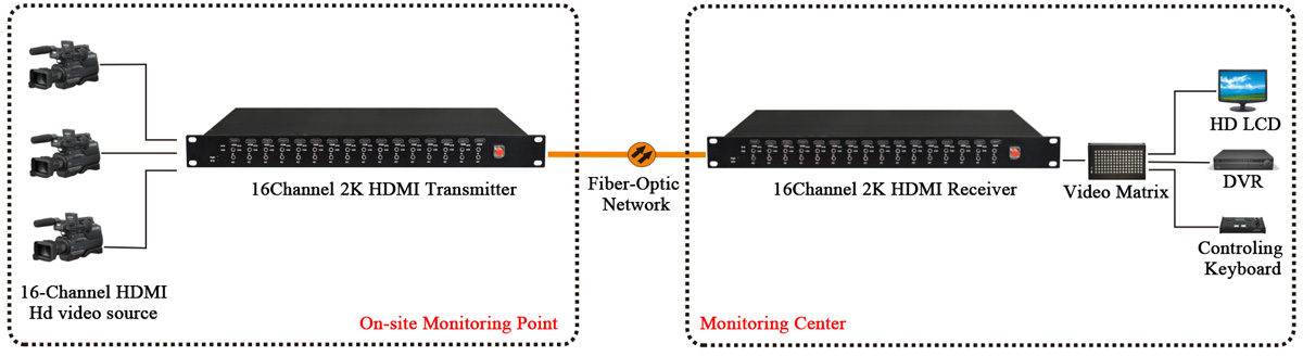 application of hdmi to fiber