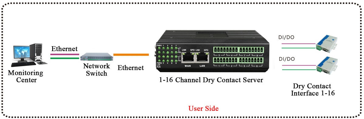 application of dry contact over ip