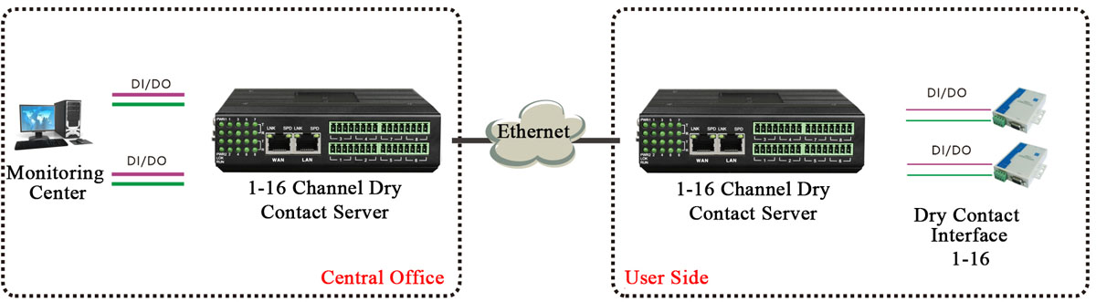 application of dry contact over ip