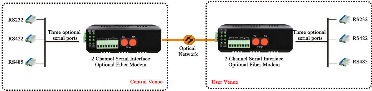 application of 2 port serial to fiber