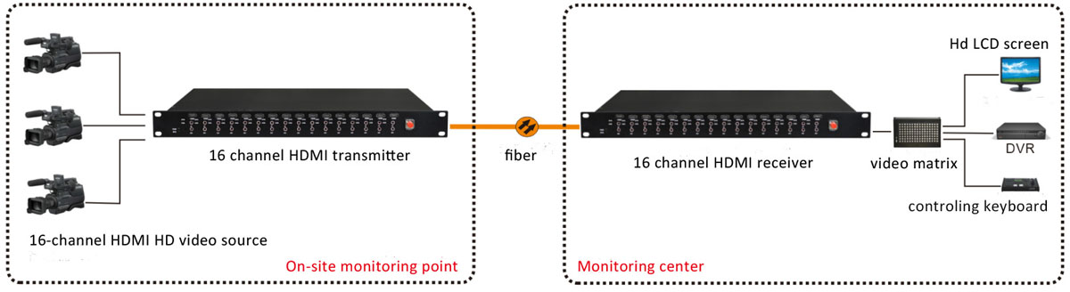 hdmi2.0 to fiber