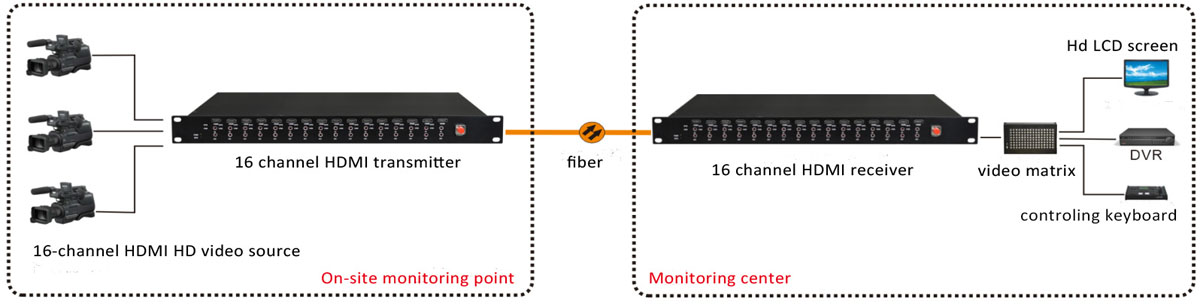 application of 16 hdmi to fiber