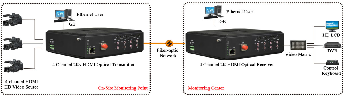 application of hdmi to fiber