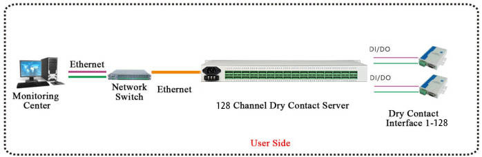 dry contact to ip converter