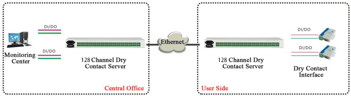 dry contact to ip converter