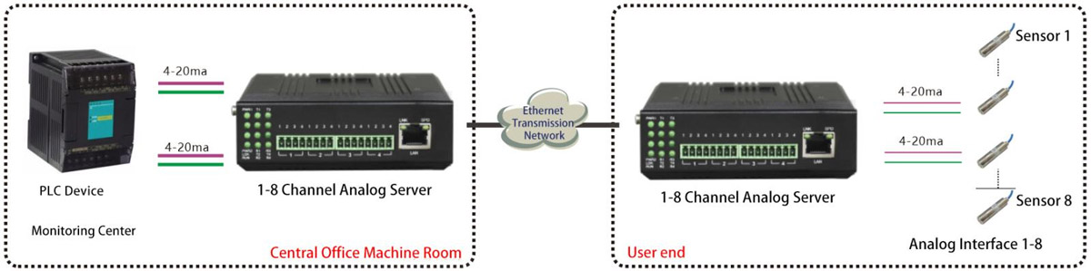 application of 4-20ma to ethernet