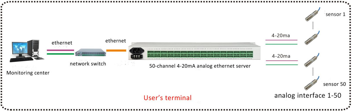 application of 4-20ma ti ethernet