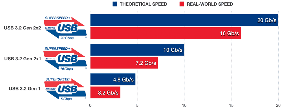 USB speed