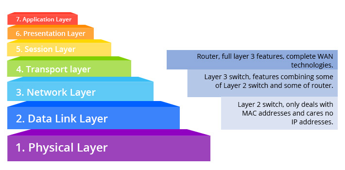 L2 L3 switch