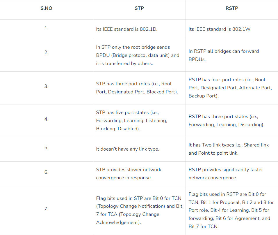 difference between stp abd rstp