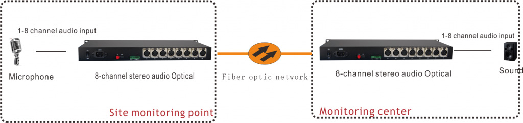 application of XLR Audio over Fiber