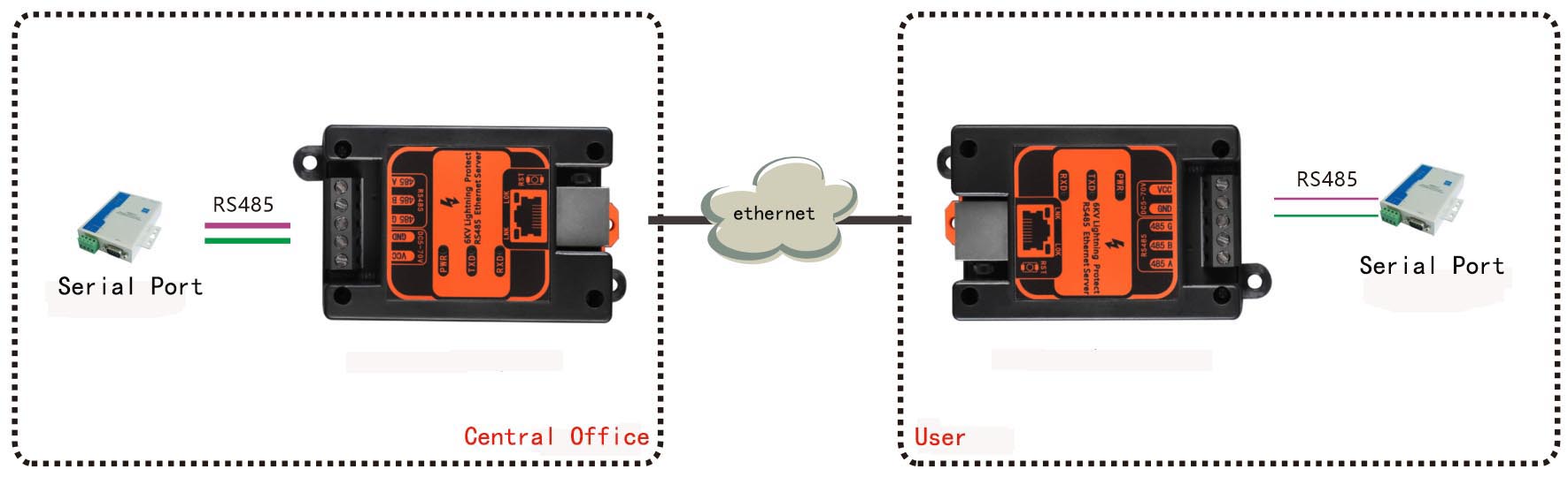 application of rs485 server