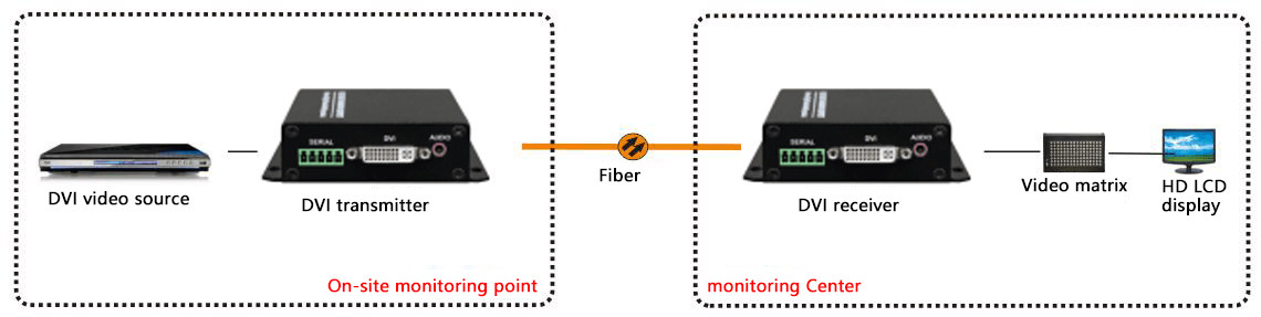 application of DVI to Fiber Converter