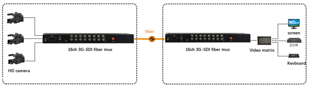 application of 16 Channel 3G HD-SDI over Fiber Converter