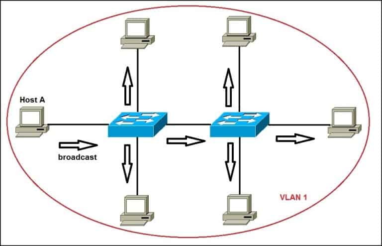 VLANs