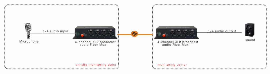 application of XLR Audio over Fiber