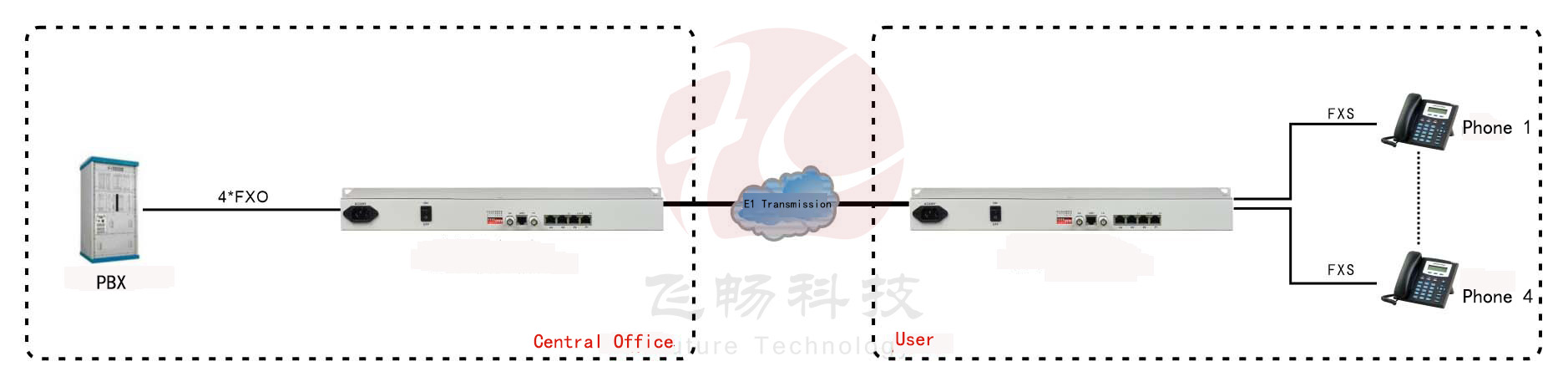 application of pcm mux