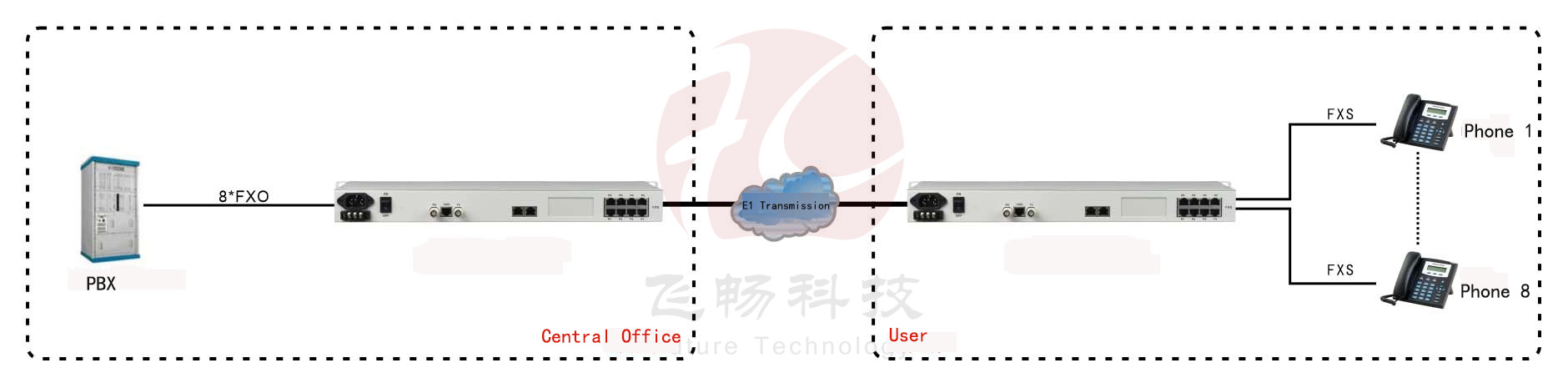 application of pcm mux