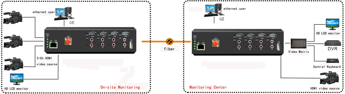 APPLICATION of hdmi to fiber