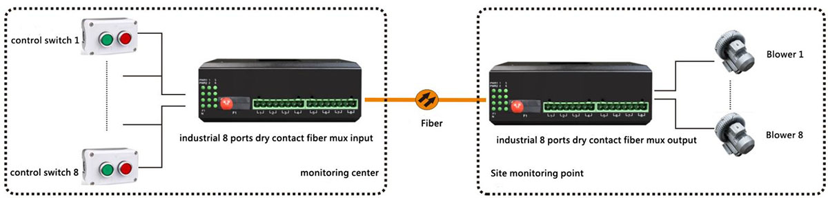 application of dry contact to fiber