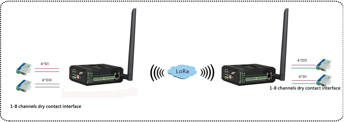 application of LoRa Digital Input/Output Gateway