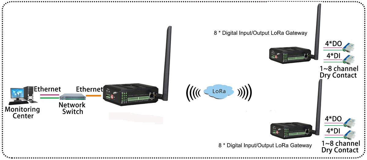 application of LoRa Digital Input/Output Aggregation Gateway